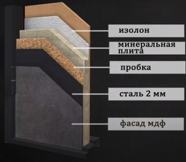 Наполнение: Минплита высокой плотности в сочетании с пробковым изолятором и сплошным листом изолона