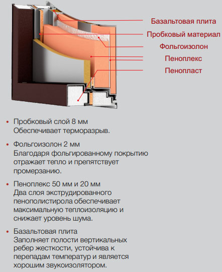 Наполнение: Базальтовая плита / Пробка / Фольгоизолон / Пеноплекс / Пенопласт